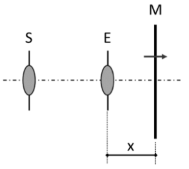 Drei vertikale Elemente S, E, M auf einer Mittellinie; Abstand x von E zum rechten Element M markiert.